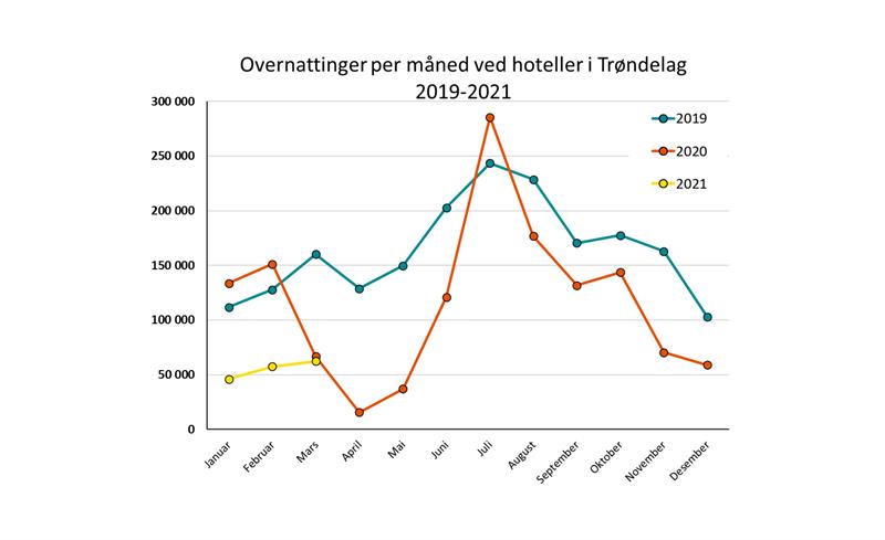 Overnattinger per måned ved hoteller i Trøndelag 2019-2021