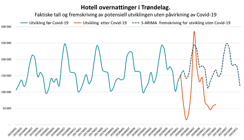 Hotell overnattinger i Trøndelag.Faktiske tall og fremskriving av potensiell utviklingen uten påvirkning av Covid-19