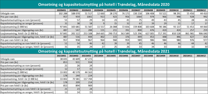 Omsetning og kapasitetsutnytting på hotell i Trøndelag, månedsdata