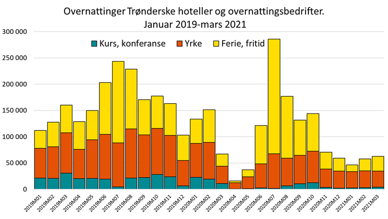 Overnattinger Trønderske hoteller og overnattingsbedrifter. Januar 2019-mars 2021