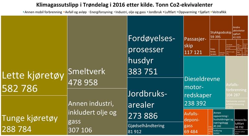 Klimagassutslipp i Trøndelag 2016 etter kilde. Tonn Co2-ekvivalenter (Illustrasjon: Trøndelag fylkeskommune).