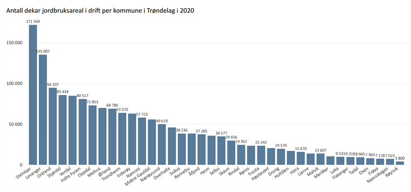 Antall dekar jordbruksareal i drift per kommune i Trøndelag i 2020