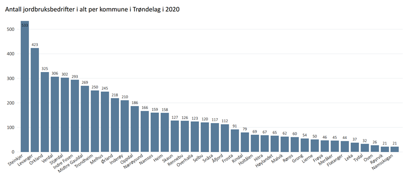 Antall jordbruksbedrifter per kommune i Trøndelag i 2020