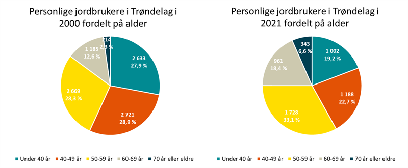 Personlige jordbrukere i Trøndelag i 2000 og 2021 fordelt på alder