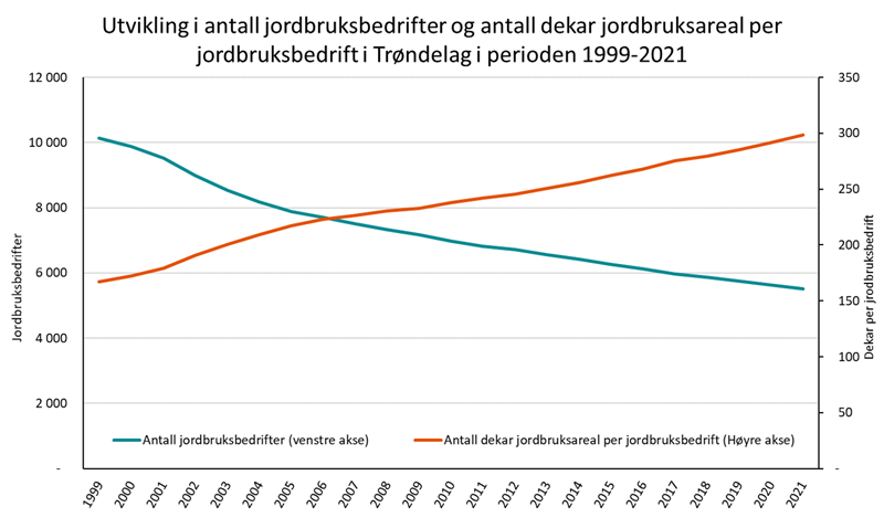 Utvikling i antall jordbruksbedrifter og antall dekar jordbruksareal per jordbruksbedrift i Trøndelag i perioden 1999-2021