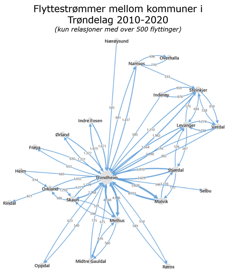 Flyttestrømmer mellom kommuner i Trøndelag 2010-2020