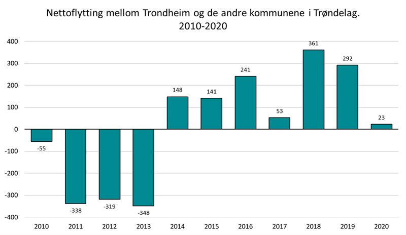 Nettoflytting mellom Trondheim og de andre kommunene i Trøndelag. 2010-2020