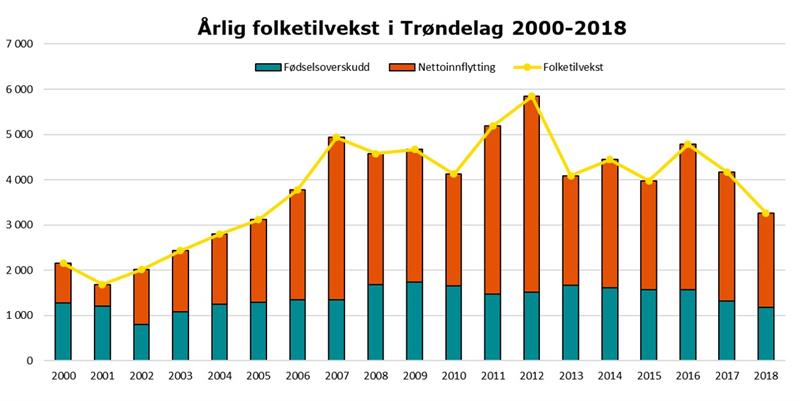 Årlig folketilvekst i Trøndelag 2000-2018 (Illustrasjon: Trøndelag fylkeskommune)