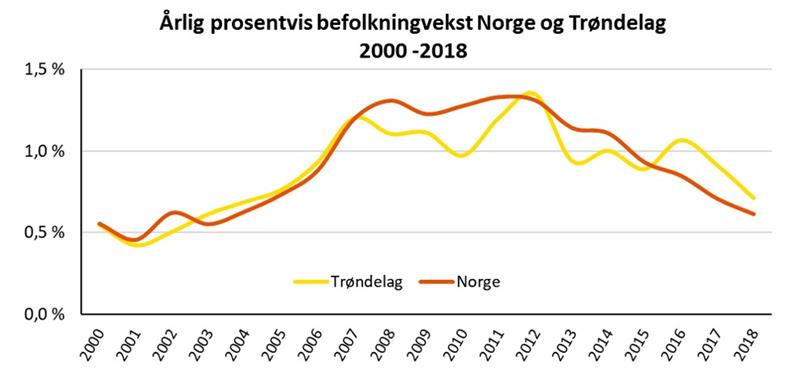 Årlig prosentvis befolkningsvekst Norge og Trøndelag 2000-2018 (Illustrasjon: Trøndelag fylkeskommune)