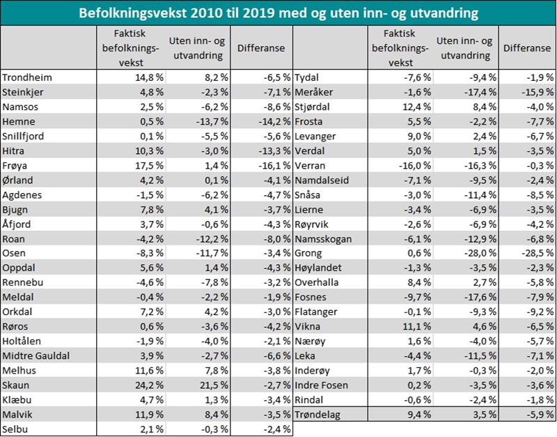 Befolkningsvekst 2010 til 2019 med og uten inn- og utvandring (Illustrasjon: Trøndelag fylkeskommune)