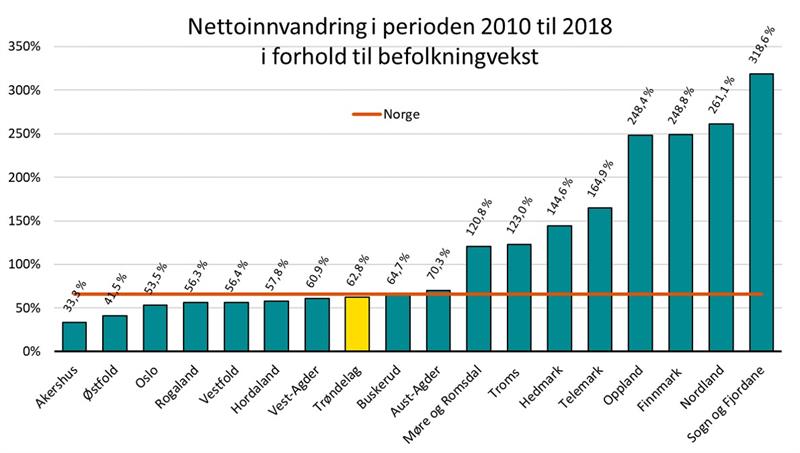 Nettoinnvandring i perioden 2010 til 2018 i forhold til befolkningsvekst (Illustrasjon: Trøndelag fylkeskommune)