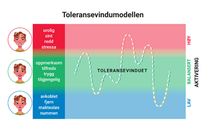 Toleransevindumodellen