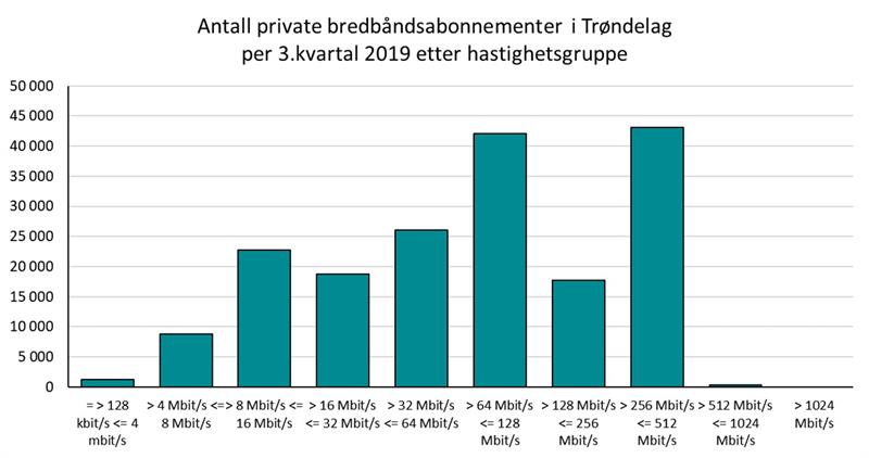 Bredbåndsabonnement i trøndelag per 3. kvartal 2019 etter hastighetsgruppe