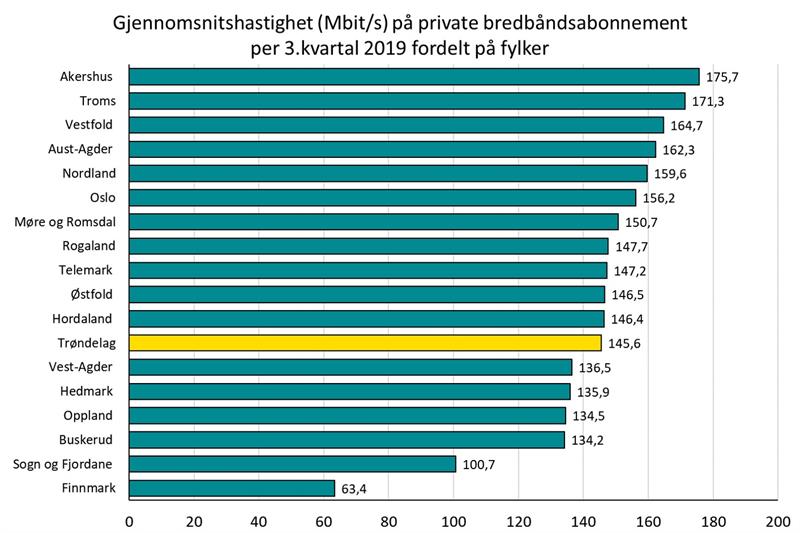 Hastighet private berdbåndsabonnementer fordelt på fylker