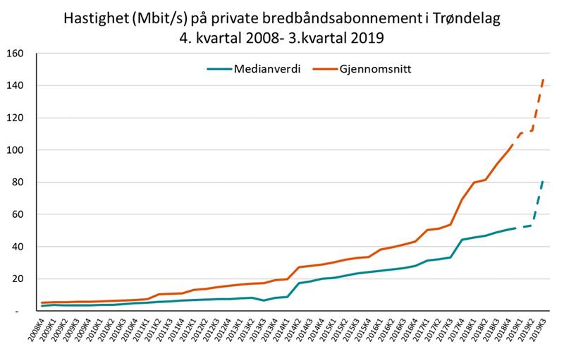 Utvikling hastighet bredbåndsabonnementene i trøndelag 2008-2019