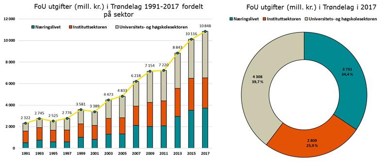 Plansje som viser FoU-utgifter i Trøndelag fordelt på sektor (Illustrasjon: Trøndelag fylkeskommune)