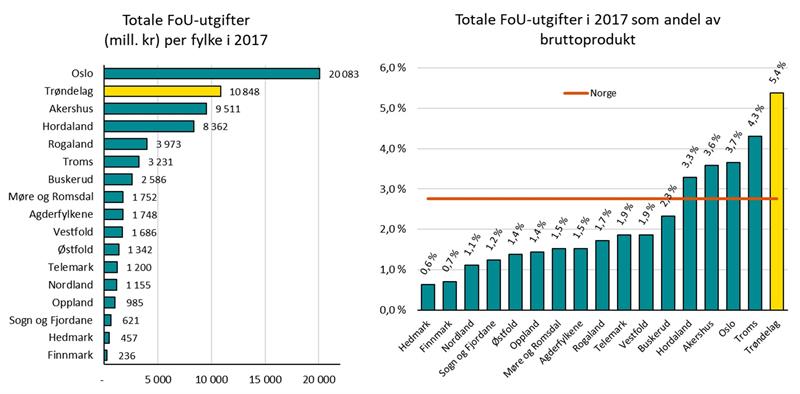 Plansje som viser FoU-utgifter per fylke i 2017. Totalt og som andel av bruttoprodukt (Illustrasjon: Trøndelag fylkeskommune)