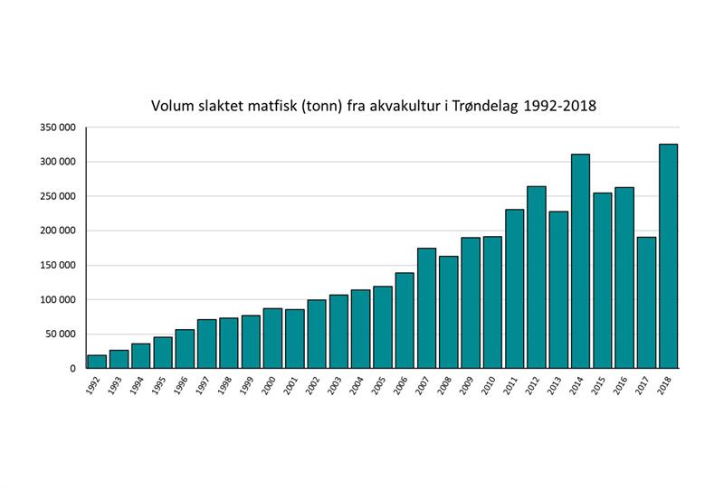 Volum slaktet matfisk fra akvakultur i Trøndelag. 1992-2018