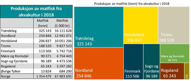 Volum slaktet matfisk fra akvakultur i Trøndelag 2018