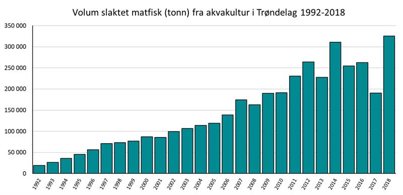 Volum slaktet matfisk fra akvakultur i Trøndelag. 1992-2018