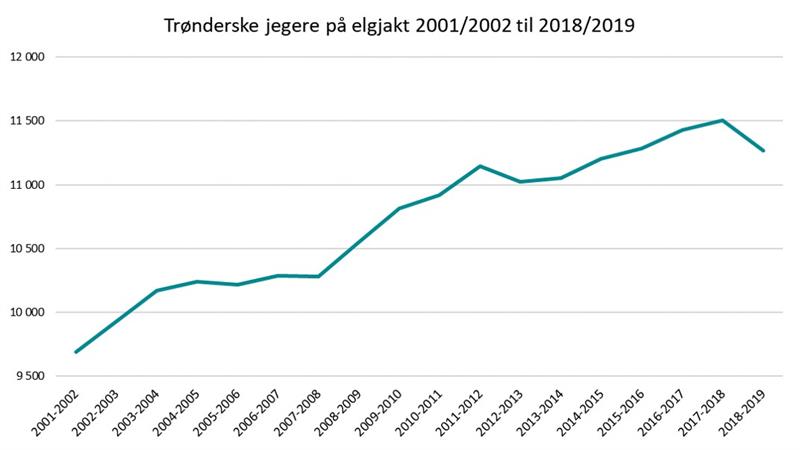 Graf som viser antall trønderske elgjegere (Illustrasjon: Trøndelag fylkeskommune)