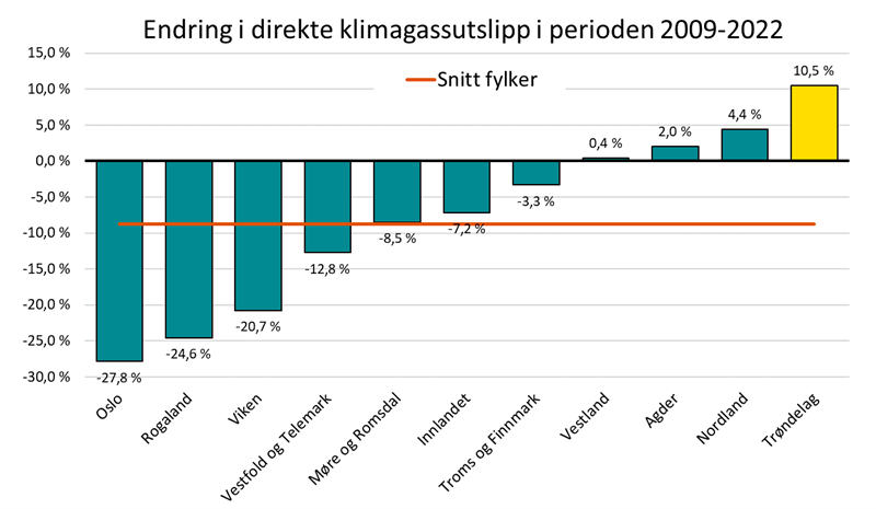 Endring i direkte klimagassutslipp i perioden 2009-2022 fordelt på landets fylker. 