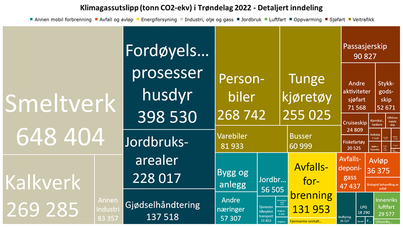 Tabell over klimagassutslipp innenfor ulike sektorer i Trøndelag. 