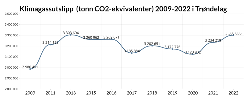 Tabell som viser klimagassutslipp (tonn CO2-ekvivalenter) i Trøndelag mellom 2009 og 2022.