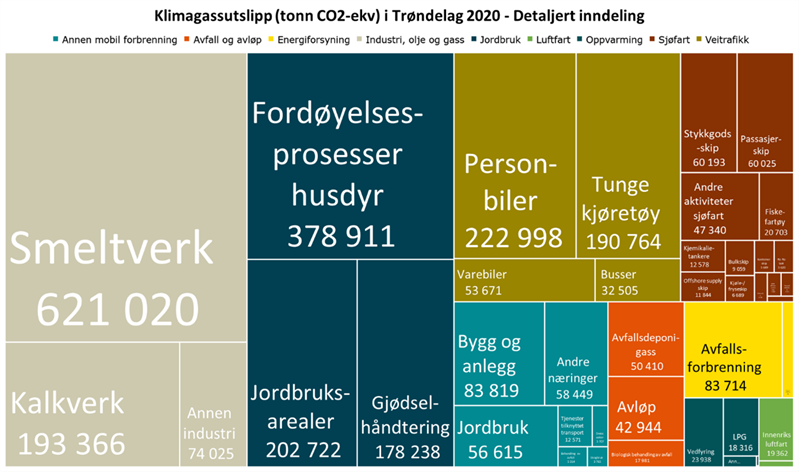 Grafikk som viser klimagassutslipp i Trøndelag