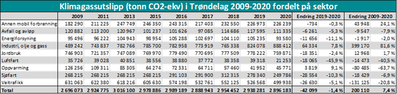 Grafikk som viser klimagassutslipp i Trøndelag fordelt på sektor