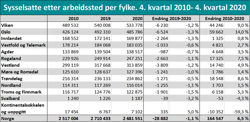 Sysselsatte etter arbeidssted per fylke. 4. kvartal 2010- 4. kvartal 2020