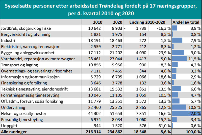 Sysselsatte personer etter arbeidssted Trøndelag fordelt på 17 næringsgrupper, per 4. kvartal 2010 og 2020