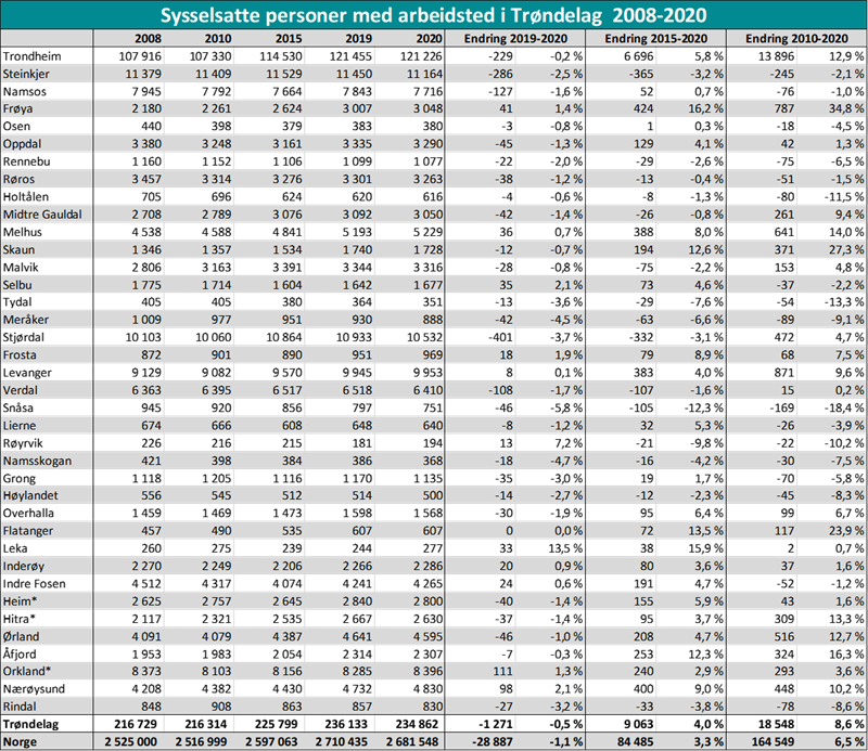 Sysselsatte personer med arbeidsted i Trøndelag  2008-2020