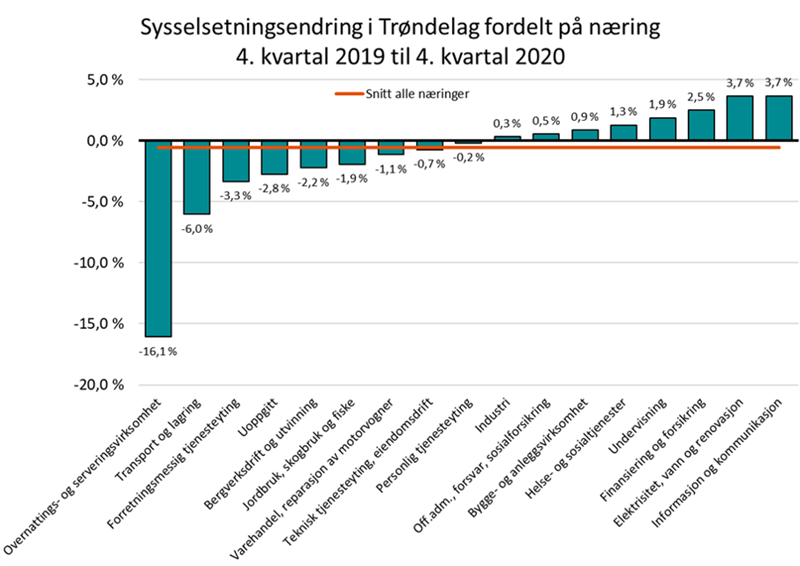 Sysselsetningsendring i Trøndelag fordelt på næring 4. kvartal 2019 til 4. kvartal 2020