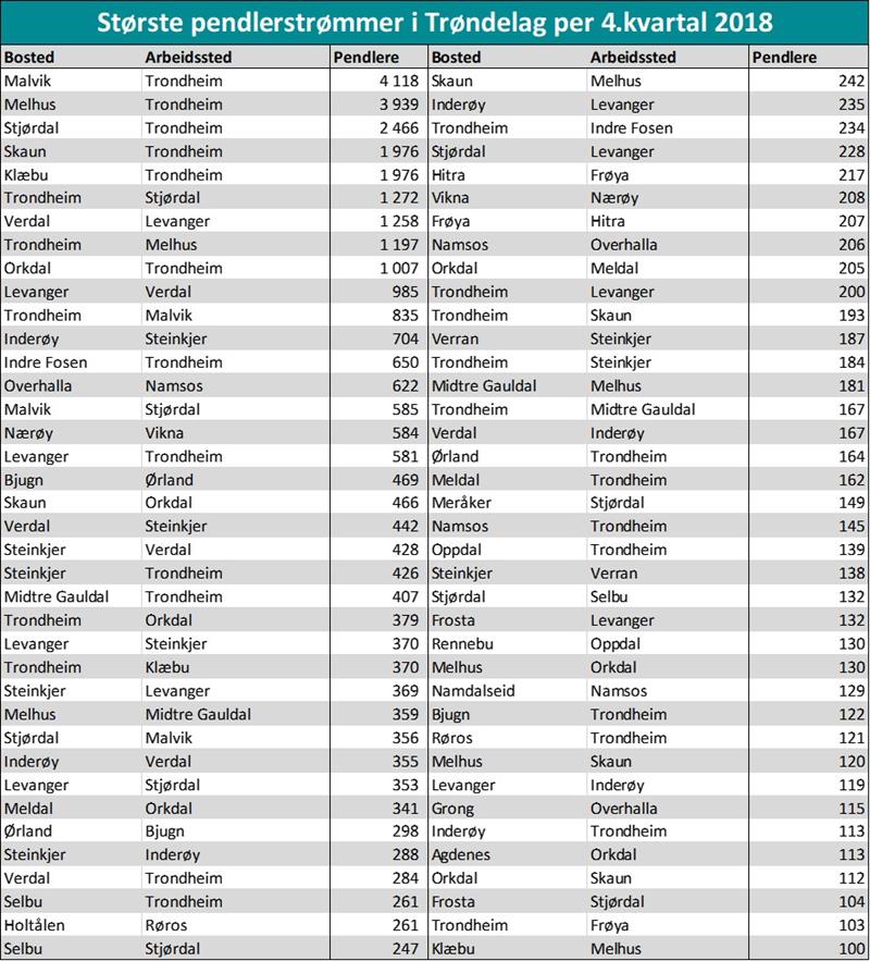 Tabell over pendlestrømmer i Trøndelag på mer enn 100 personer per 4.kvartal 2018