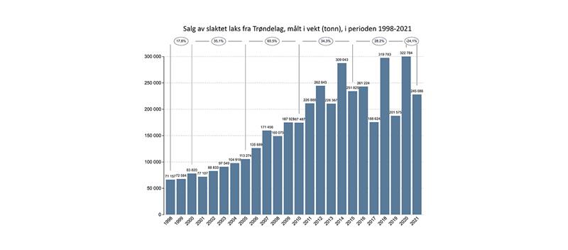 Salg av slaktet laks fra Trøndelag, målt i vekt (tonn), i perioden 1998-2021