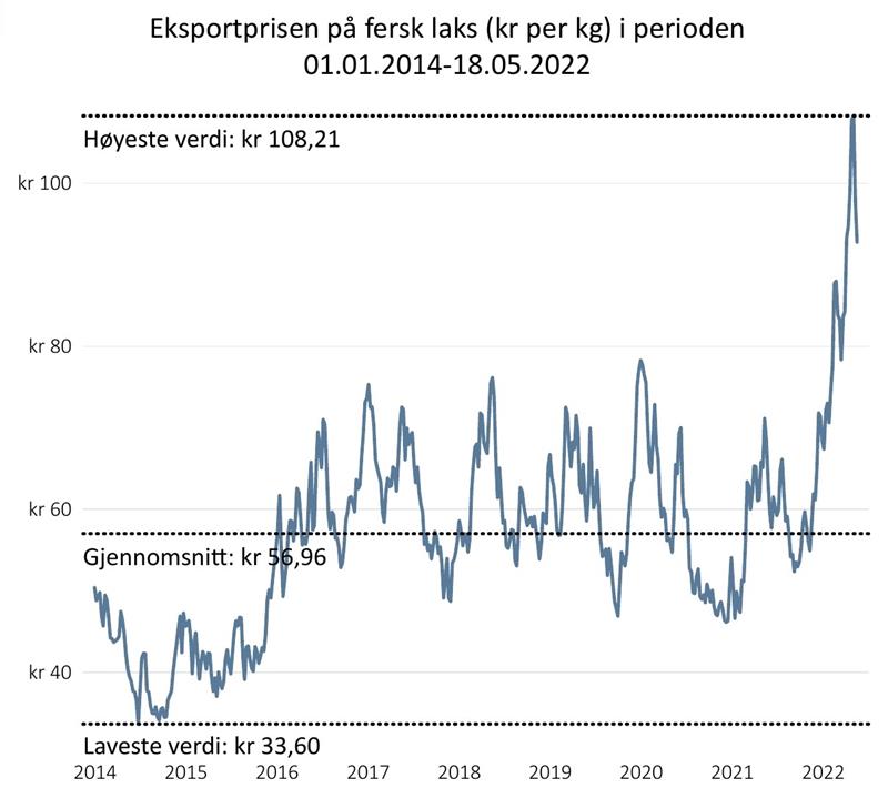 Eksportprisen på fersk laks (kr per kg) i perioden 01.01.2014-18.05.2022