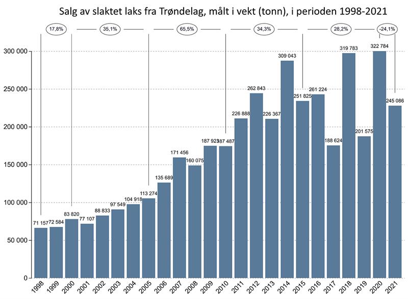 Salg av slaktet laks fra Trøndelag, målt i vekt (tonn), i perioden 1998-2021