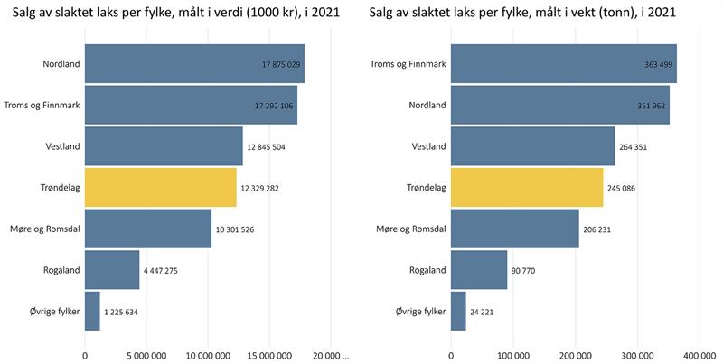 Salg av slaktet laks per fylke,  målt i vekt  og verdi, i 2021