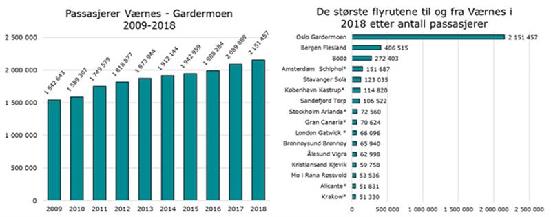 Passasjerer Værnes - Gardermoen