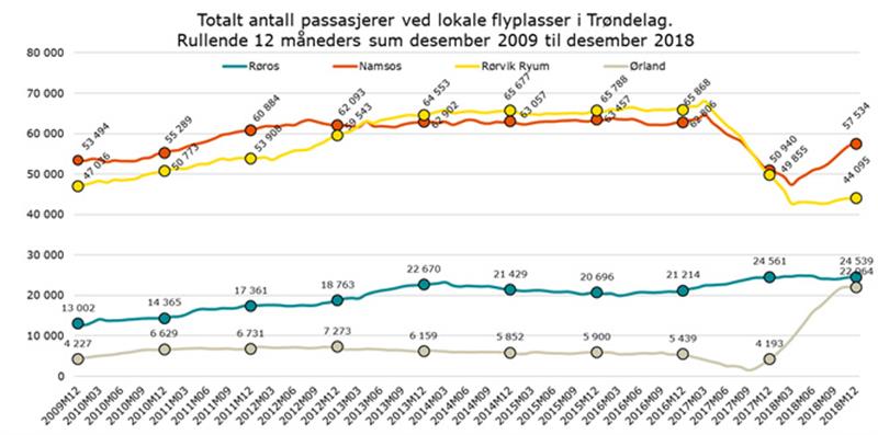 Antall passasjerer ved trønderske flyplasser