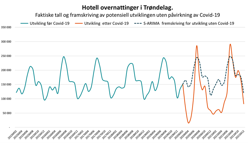 Grafikk som viser hotellovernattinger i Trøndelag. Faktiske tall og fremskriving av potensiell utviklingen uten påvirkning av Covid-19.