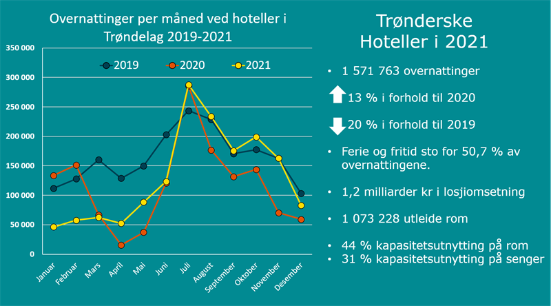 Grafikk med info om hoteller i 2021