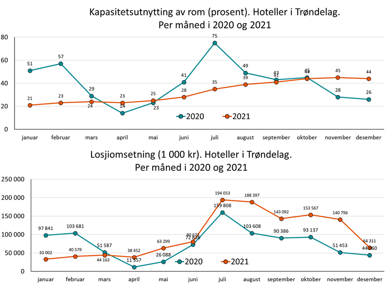 Grafikk som viser kapasitetsutnytting av rom og losjiomsetning for hoteller i Trøndelag per måned i 2020 og 2021