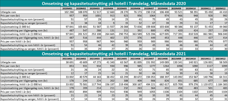 Grafikk som viser omsetning og kapasitetsutnytting på hoteller i Trøndelag