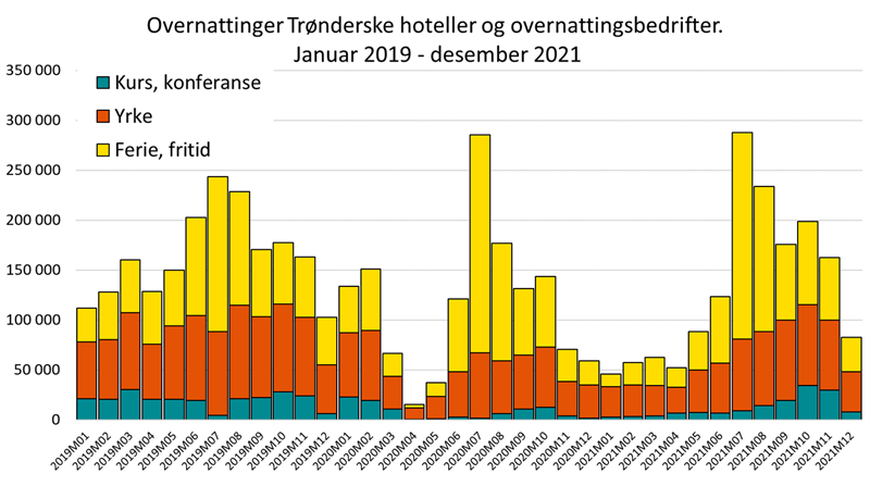 Grafikk som viser overnattinger på trønderske hoteller og overnattingsbedrifter. fra januar 2019 til desember 2021