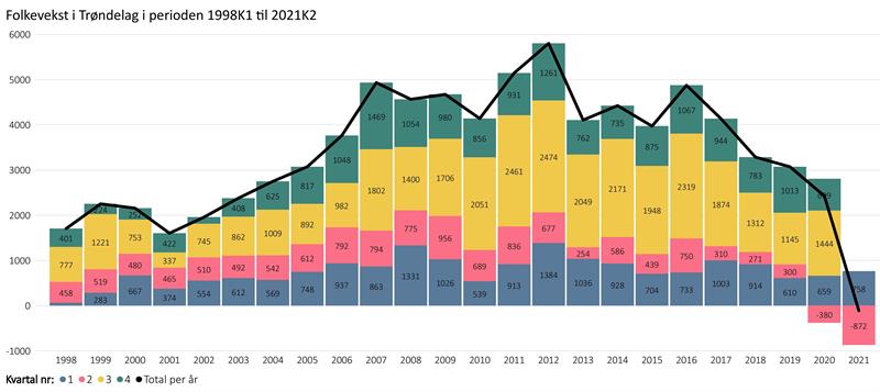 Befolkningsendring per kvartal 1998-2021.jpg Figur som viser befolkningsendring per kvartal 1998-2021 (Illustrasjon: Trøndelag fylkeskommune)