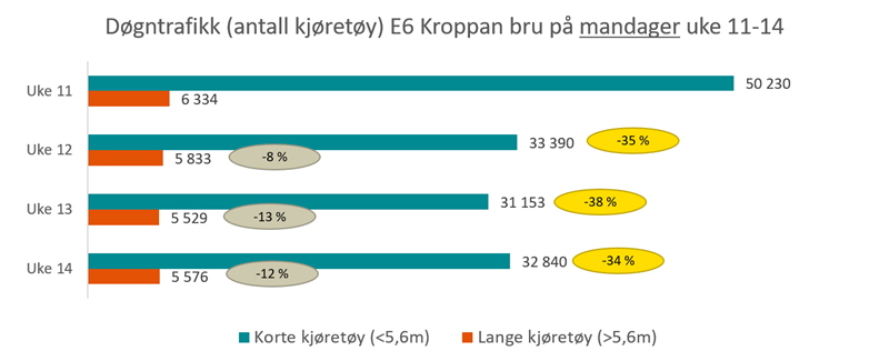 Døgntrafikk Krobbanbrua korte og lange kjøretøy