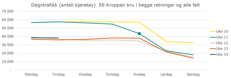 Døgntrafikk Kroppan bru