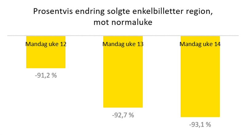 Prosentvis endring solgte bussbilletter